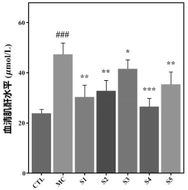 Both serum creatinine